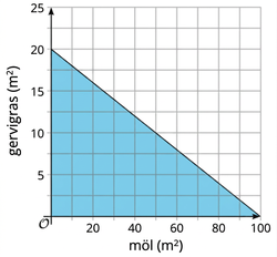 The graph of an inequality in the first quadrant of the coordinate plane. The x-axis label indicates it represents the squre feet of gravel sod. The y-axis label says it represents the square feet of artificial turf.