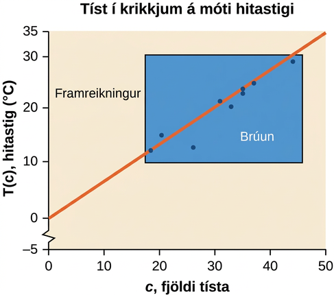 Dreifirit með titlinum „Tíst krybba miðað við lofthita“. x-ásinn sýnir fjölda tísta á 15 sekúndum og y-ásinn hitastig í gráðum Fahrenheit. Blár ferhyrningur afmarkar gagnapunktana og er merktur „Brúun“. Svæðið utan ferhyrningsins er merkt „Framreikningur“.