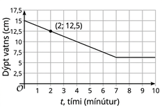 Línurit sýnir dýpt vatns í tommum sem fall af tíma í mínútum. Dýptin minnkar úr 6 tommum í 5 tommur við 2 mínútur, fer niður fyrir 3 tommur við 7 mínútur og helst síðan stöðug til 10 mínútna.