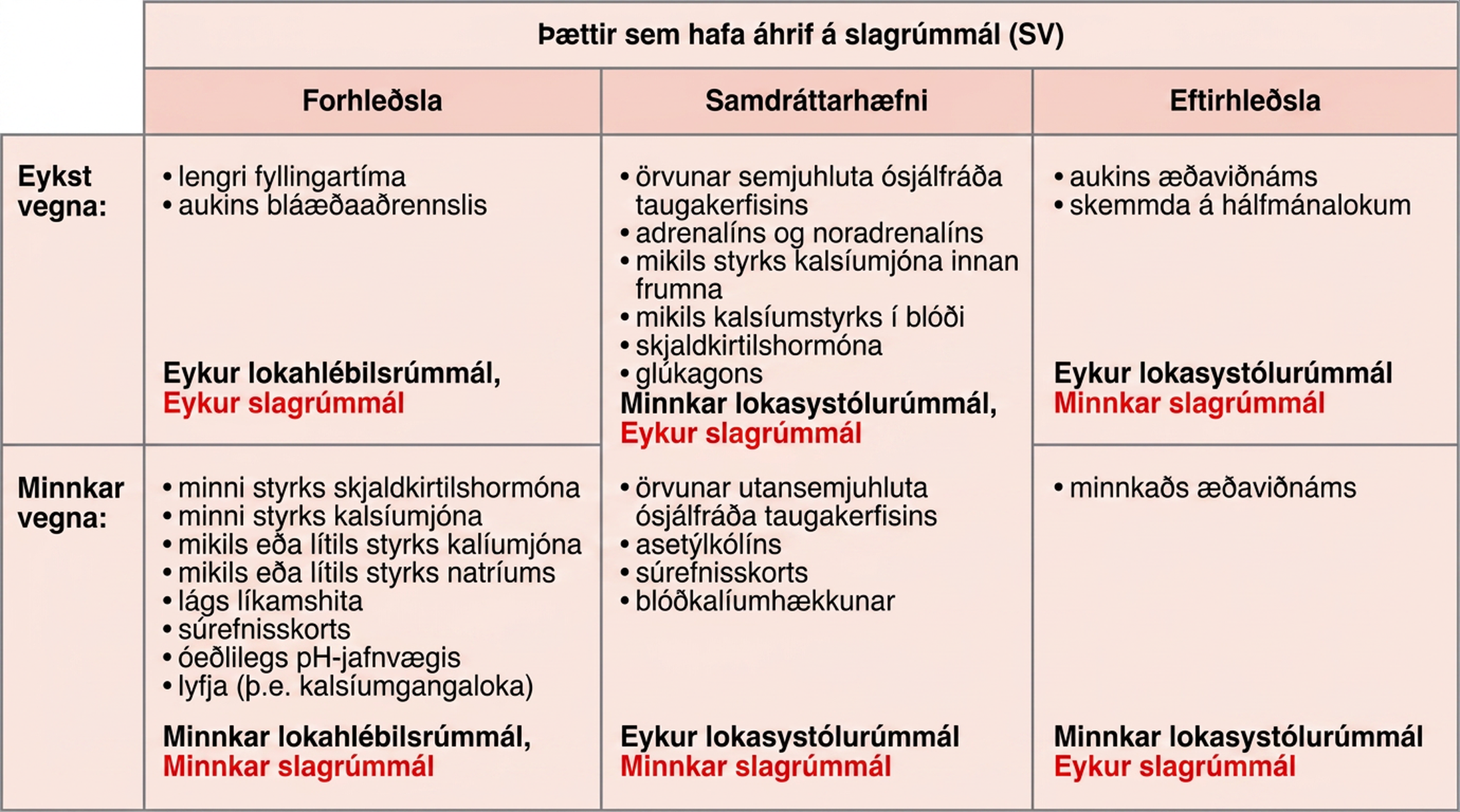 Yfirlitið sýnir helstu þætti slagrúmmáls. Lengri fyllingartími og aukið bláæðaflæði hækka EDV og forhleðslu og auka oft slagrúmmál. Samdráttarhæfni eykst við semjuörvun, adrenalín, noradrenalín, aukið kalsíum í hjartavöðvafrumum, skjaldkirtilshormón og glúkagon; þá lækkar ESV og slagrúmmál eykst. Súrefnisskortur, blóðsýring, blóðkalíumhækkun og tiltekin lyf geta minnkað samdráttarhæfni, hækkað ESV og lækkað slagrúmmál. Aukin æðamótstaða, skemmd á hálfmánaloku eða lokþrengsli hækka eftirhleðslu, en lægri æðamótstaða lækkar hana. Upptalning frumheimildar á skjaldkirtilshormónum, rafsöltum, hitastigi og lyfjum sem beinum orsökum minni forhleðslu er leiðrétt: þau hafa fyrst og fremst áhrif á takt, samdráttarhæfni, æðar eða vökvajafnvægi og aðeins óbein áhrif á fyllingu.