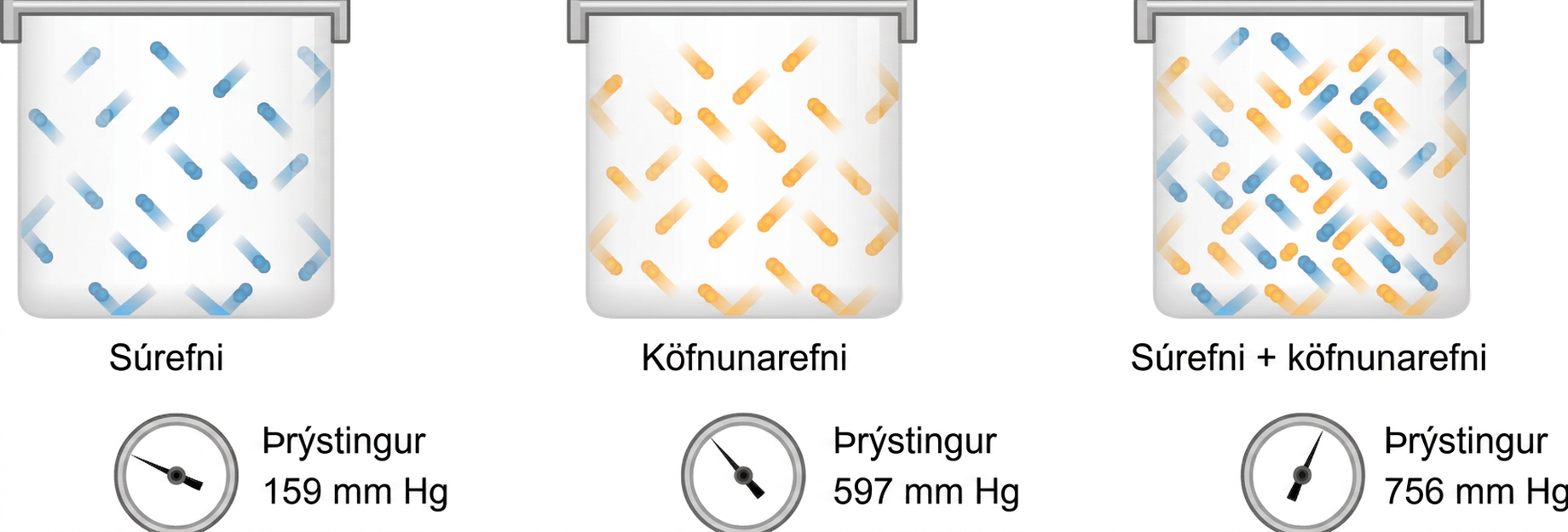 Vinstra megin er ílát með súrefni og í miðju ílát með köfnunarefni. Hægra megin er ílát með blöndu súrefnis og köfnunarefnis. Þrýstimælir á hverju íláti sýnir þrýsting lofttegundarinnar eða blöndunnar.