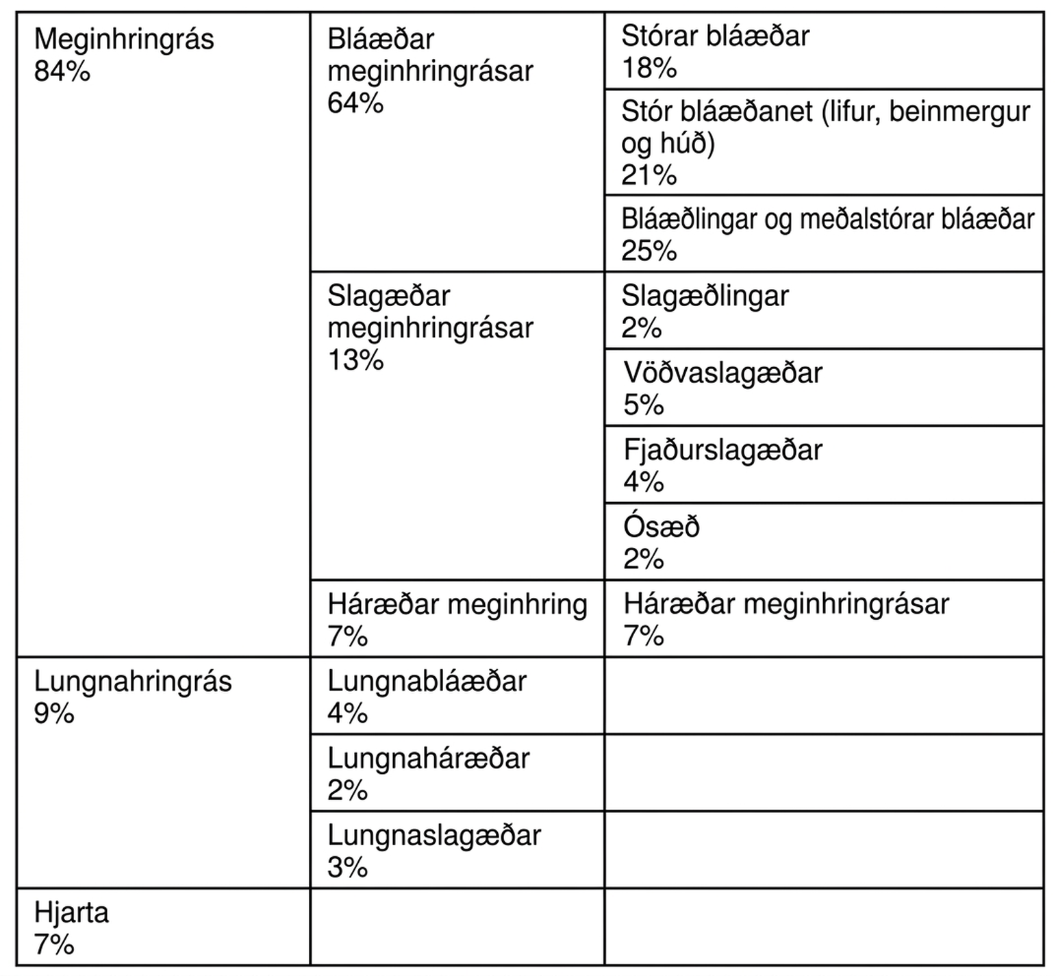 Skýringarmynd af áætlaðri dreifingu blóðrúmmáls í hvíld. Um 84 prósent eru í meginhringrás: 64 prósent í bláæðum og bláæðlingum, 13 prósent í slagæðum og slagæðlingum og 7 prósent í háræðum. Um 9 prósent eru í lungnahringrás og 7 prósent í hjarta. Tölurnar eru nálgun og lýsa rúmmáli, ekki hlutfalli blóðflæðis á mínútu.