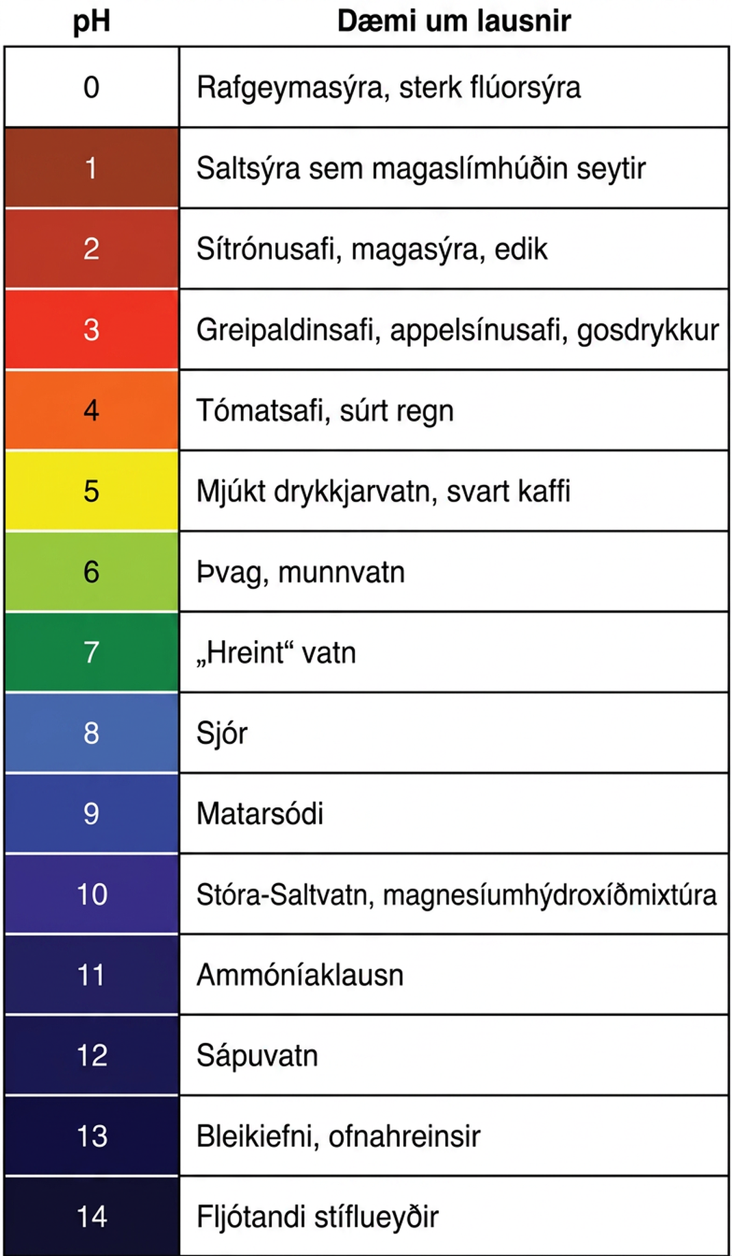 Lóðréttur pH-kvarði frá 0 til 14 sýnir dæmigerð gildi algengra lausna. Rafgeymasýra er nær pH 0, saltsýra magans nær 1, sítrónusafi og edik nær 2, gos og sítrusávextir nær 3, tómatsafi nær 4, svart kaffi nær 5, þvag og munnvatn oft nær 6, hreint vatn nær 7, sjór nær 8, matarsódi nær 9, magnesíumhýdroxíðlausn nær 10, ammóníaklausn nær 11, sápuvatn nær 12, bleikiefni nær 13 og sterkur niðurfallshreinsir nær 14. Gildin eru nálganir og breytast með styrk og aðstæðum.