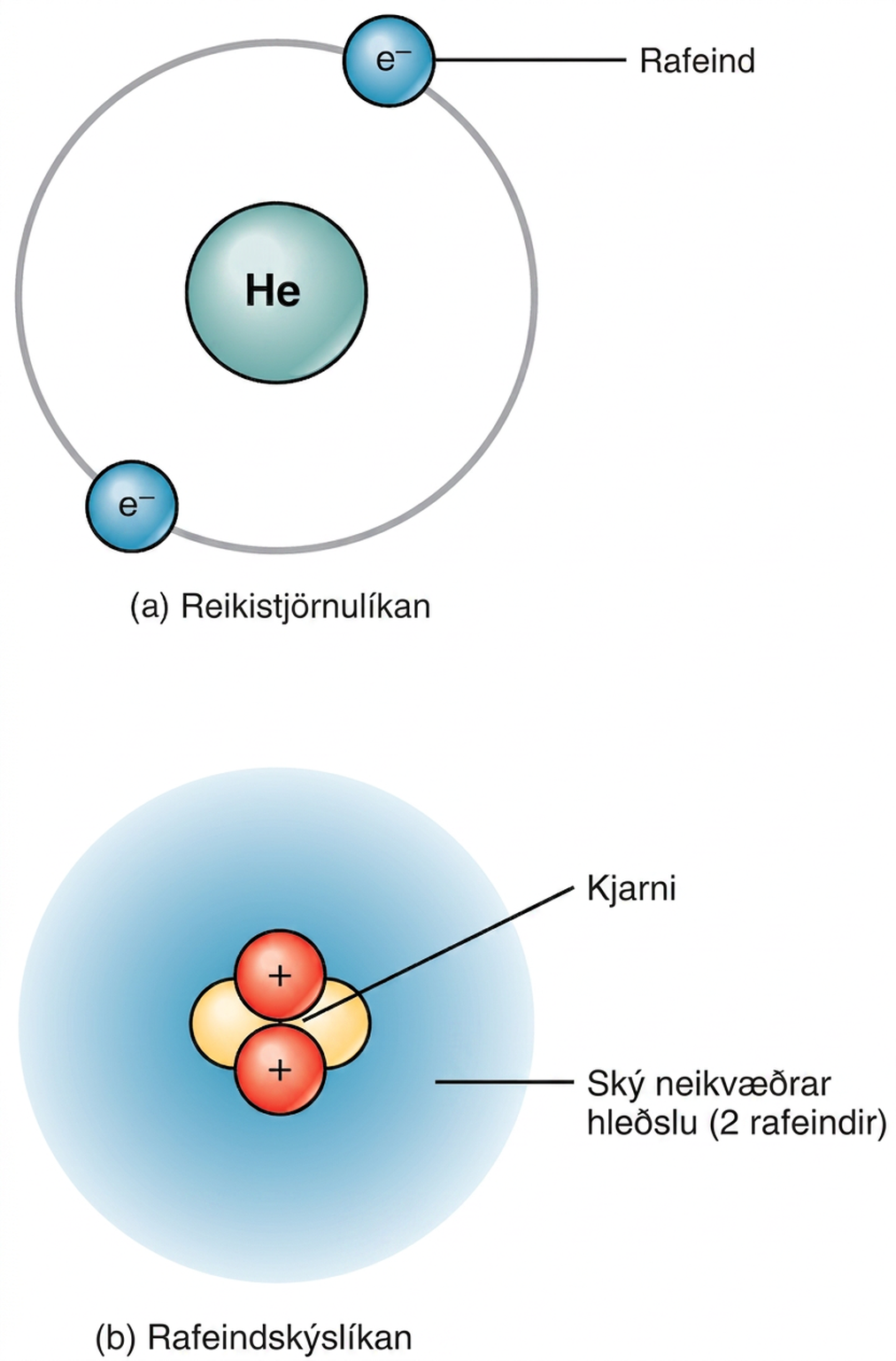 Efri hluti myndarinnar sýnir tvær rafeindir á braut um kjarna helínfrumeindar. Neðri hlutinn sýnir rafeindaský umhverfis kjarna helínfrumeindar.