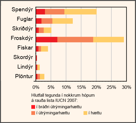 Bar graph shows the percentage of animal species, by group, that are critically endangered, endangered, or vulnerable. Approximately 20 percent of mammal species are on the I U C N Red List. Of these, about 10 percent are vulnerable, 7 percent are endangered, and 4 percent are critically endangered. Approximately 12 percent of bird species are on the Red List. Of these, about 6 percent are vulnerable, 4 percent are endangered, and 2 percent are critically endangered. Approximately 5 percent of reptile species are on the Red List. Of these, about 3 percent are vulnerable, 2 percent are endangered, and 1 percent are critically endangered. Approximately 29 percent of amphibian species are on the Red List. Of these, about 10 percent are vulnerable, 12 percent are endangered, and 7 percent are critically endangered. Approximately 4 percent of fish species are on the Red List. Of these, about 2 percent are vulnerable, 1 percent are endangered, and 1 percent are critically endangered. Less than 1 percent of insect species fall on the Red List. Approximately 1.5 percent of mollusk species are on the Red List. Of these, about 1 percent are vulnerable, and 0.25 percent each are endangered or critically endangered. Approximately 3 percent of plant species are on the Red List. Of these, about 2 percent are vulnerable, .5 percent each are endangered or critically endangered.