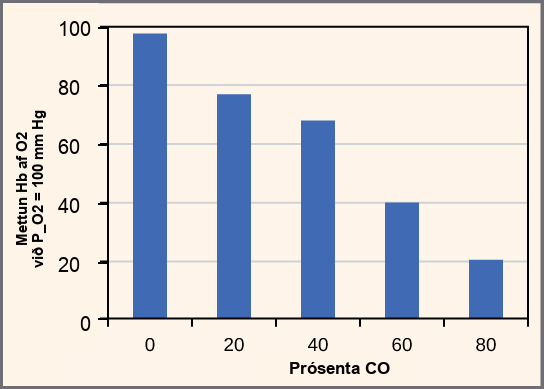 Percent oxygen saturation of hemoglobin at an oxygen pressure of 100 millimeters of mercury decreases as percent carbon monoxide increases. In the absence of carbon monoxide, hemoglobin is 98 percent saturated with oxygen. At twenty percent carbon monoxide, hemoglobin is 77 percent saturated with oxygen. At forty percent carbon monoxide, hemoglobin is 68 percent saturated with oxygen. At sixty percent carbon monoxide, hemoglobin is 40 percent saturated with oxygen. At eighty percent carbon monoxide, hemoglobin is 20 percent saturated with oxygen.