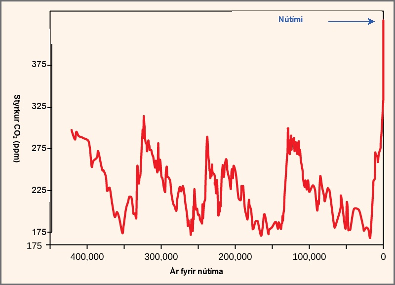 The graph plots atmospheric carbon dioxide concentration in parts per million over time (years before present). Historically, carbon dioxide levels have fluctuated in a cyclical manner, from about 280 parts per million at the peak to about 180 parts per million at the low point. This cycle repeated every one hundred thousand years or so, from about 425,000 years ago until recently. Prior to the industrial revolution, the atmospheric carbon dioxide concentration was at a high point in the cycle. Since then the carbon dioxide level has rapidly climbed to its current level of 395 parts per million. This carbon dioxide level is far higher than any previously recorded levels.