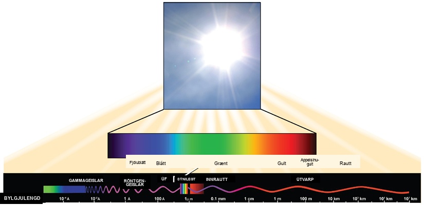 The illustration lists the types of electromagnetic radiation in order of increasing wavelength. These include gamma rays, X-rays, ultraviolet, visible, infrared, and radio. Gamma rays have a very short wavelength, on the order of one thousandth of a nanometer. Radio waves have a very long wavelength, on the order of one kilometer. Visible light ranges from 380 nanometers at the violet end of the spectrum, to 750 nanometers at the red end of the spectrum.