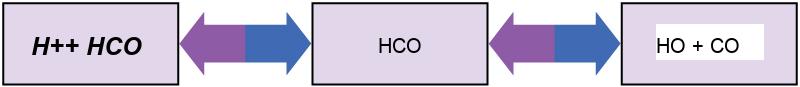 An upper case H subscript 2 baseline upper case O molecule can combine with an upper case C upper case O subscript 2 baseline molecule to form H subscript 2 baseline C O subscript 3 baseline, or carbonic acid. A proton may dissociate from H subscript 2 baseline C O subscript 3 baseline, forming bicarbonate, or H C O subscript 3 baseline superscript negative, in the process. The reaction is reversible so that if acid is added protons combined with bicarbonate to form carbonic acid.