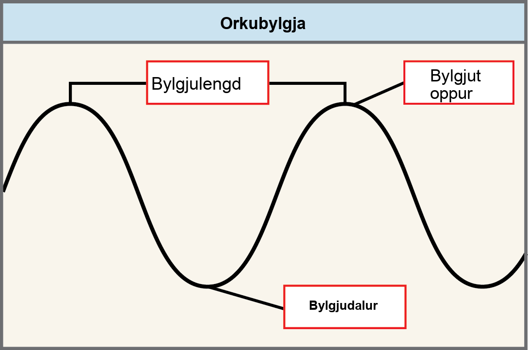 The illustration shows two waves. The distance between the crests (or troughs) is the wavelength. The crest is the upper portion of the wave, the trough is the lower portion of the wave.