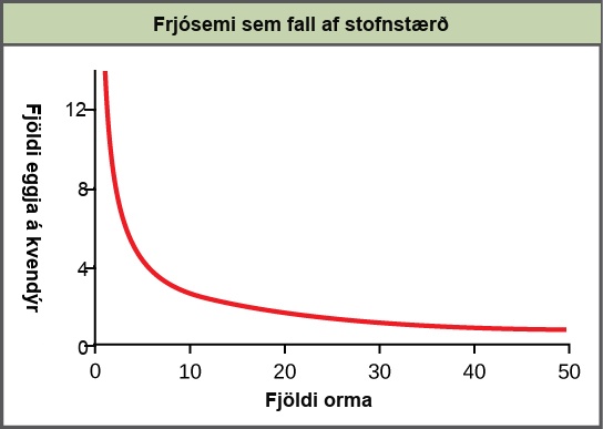 Graph of fecundity as a function of population plots number of eggs per female versus number of worms. The number of eggs decreases rapidly at first, then levels off between 30 to 50 worms.