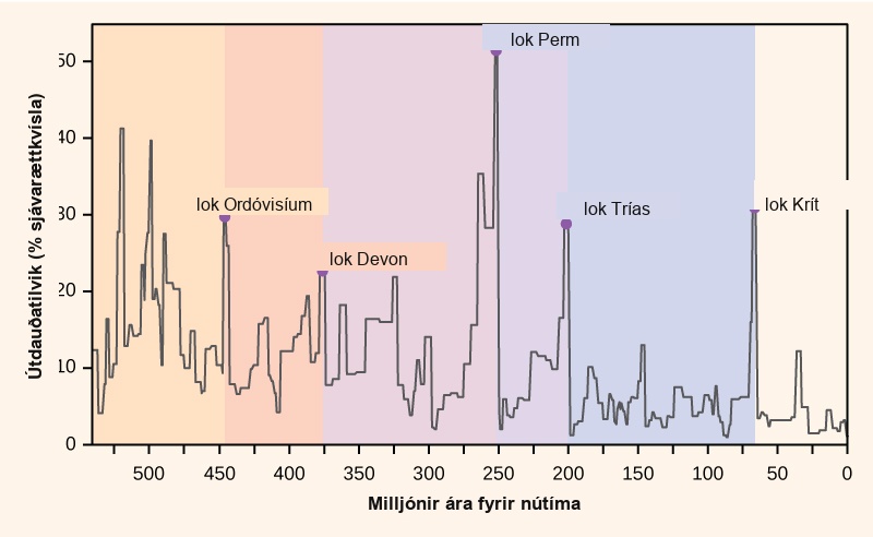 The chart shows percent extinction intensity of eliminated marine genera versus time in millions of years before present. Extinction intensity spikes at boundaries between periods, including the end of the Ordovician which had 30 percent extinction occurrences of marine genera approximately 450 million years ago. The late Devonian had approximately 25 percent extinction occurrences of marine genera at roughly 375 million years ago. The end of the Permian had 50 percent extinction occurrences of marine genera approximately 250 million years ago. The end of the Triassic had roughly 30 percent extinction occurrences of marine genera 200 million years ago. And the end of the Cretaceous periods had over 30 percent extinction occurrences of marine genera roughly 70 million years ago.