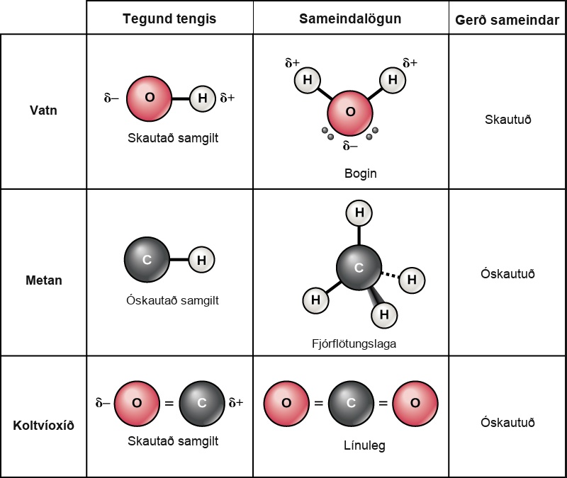 Table compares water, methane and carbon dioxide molecules. In water, oxygen has a stronger pull on electrons than hydrogen resulting in a polar covalent O-H bond. Likewise in carbon dioxide the oxygen has a stronger pull on electrons than carbon and the bond is polar covalent. However, water has a bent shape because two lone pairs of electrons push the hydrogen atoms together so the molecule is polar. By contrast carbon dioxide has two double bonds that repel each other, resulting in a linear shape. The polar bonds in carbon dioxide cancel each other out, resulting in a nonpolar molecule. In methane, the bond between carbon and hydrogen is nonpolar and the molecule is a symmetrical tetrahedron with hydrogens spaced as far apart as possible on the three-dimensional sphere. Since methane is symmetrical with nonpolar bonds, it is a nonpolar molecule.