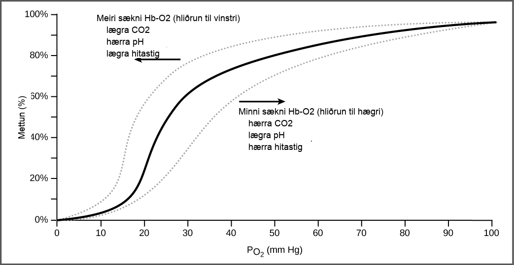 The graph plots percent oxygen saturation of hemoglobin on the Y axis as a function of oxygen partial pressure measured in mm Hg on the X axis. Oxygen saturation increases in an S shaped curve. The curve rises slowly at first, then curves upward. It rises quickly from about 20 percent saturation at 20 mm Hg of partial pressure to about 60 percent saturation at 30 mm Hg of partial pressure. The curve then starts leveling out, gradually rising to nearly 100 percent saturation at 100 mm Hg of partial pressure. The curve shifts to the left under conditions of low carbon dioxide, high p H, and low temperature, and to the right in conditions of high carbon dioxide, low p H, or high temperature.