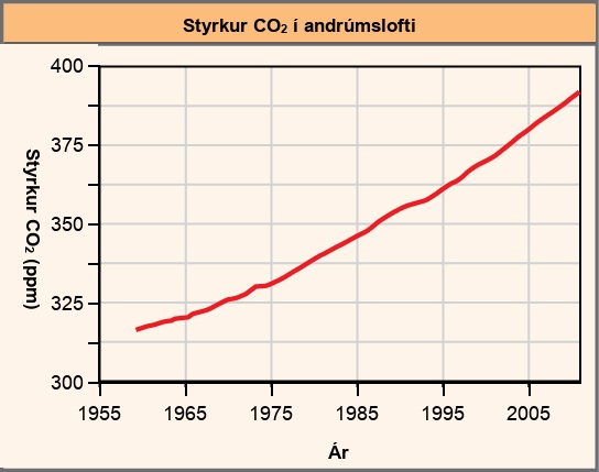 Atmospheric carbon dioxide concentration (ppm) is plotted against year, from 19 60 to 20 10. Carbon dioxide concentration has steadily risen in the timeframe shown, from an approximate concentration of 320 in the year 19 55, to a concentration of 365 in the year 19 95, and close to 400 in the year 2005.