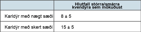 Table compares the change in percentage of large versus small females mated for sperm-depleted males versus non-depleted males. Non-depleted males preferred large over small females by 8 percent. Sperm depleted males had a greater preference for large females: 15 percent. Error for both measurements was plus or minus 5 percent.