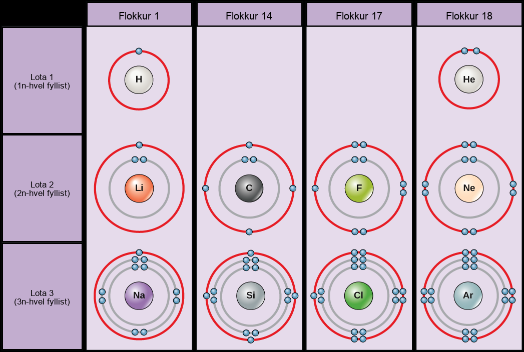 Bohr diagrams of elements from groups 1, 14, 17 and 18, and periods 1, 2 and 3 are shown. Period 1, in which the 1n shell is filling, contains hydrogen and helium. Hydrogen, in group 1, has one valence electron. Helium, in group 18, has two valence electrons. The 1n shell holds a maximum of two electrons, so the shell is full and the electron configuration is stable. Period 2, in which the 2n shell is filling, contains lithium, carbon, fluorine, and neon. Lithium, in group 1, has 1 valence electron. Carbon, in group 14, has 4 valence electrons. Fluorine, in group 17, has 7 valence electrons. Neon, in group 18, has 8 valence electrons, a full octet. Period 3, in which the 3n shell is filling, contains sodium, silicon, chlorine, and argon. Sodium, in group 1, has 1 valence electron. Silicon, in group 14, has 4 valence electrons. Chlorine, in group 17, has 7 valence electrons. Argon, in group 18, has 8 valence electrons, a full octet.