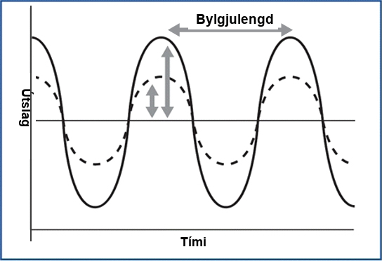 Graf sem sýnir bylgjulengd og útslag hljóðbylgju; brotin lína hefur minna útslag en heil lína.