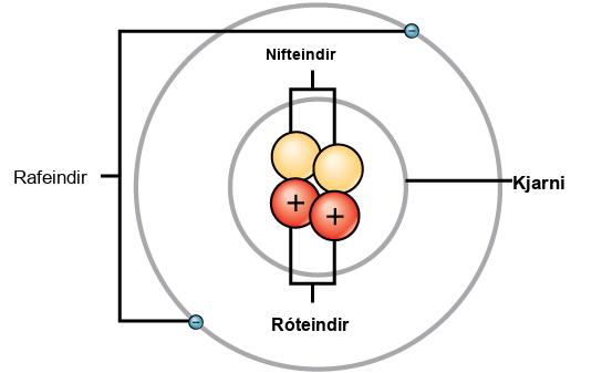This illustration shows that, like planets orbiting the sun, electrons orbit the nucleus of an atom. The nucleus contains two neutrally charged neutrons, and two positively charged protons represented by spheres. A single, circular orbital surrounding the nucleus contains two negatively charged electrons on opposite sides.