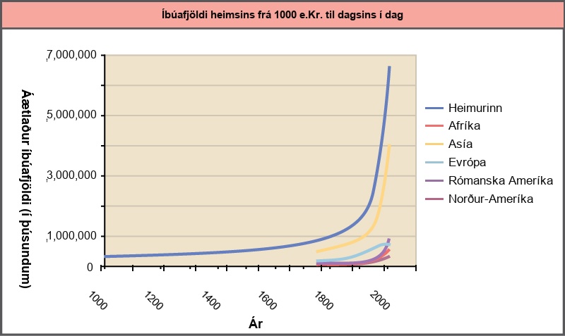 Graph plots the world population growth from 1000 A D to the present. The curve starts out flat, and then becomes increasingly steep. A sharp increase in population occurs around 1900. In 1000 A D the population was around 265 million. In 2000 it was around 6 billion. Populations of various parts of the world are also plotted, including Africa, Asia, Europe, Latin America, and Northern America. With the exception of Europe, the change in population in each region is similar to the change in world population. In Europe, the population is now stagnant.
