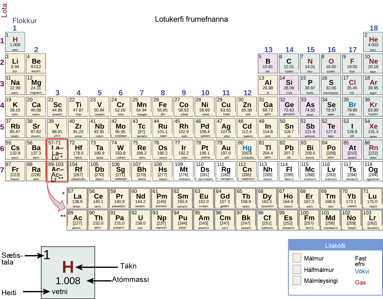 The periodic table consists of eighteen groups and seven periods. Each element has its own square. Within each square is the following information; the atomic number, the symbol, the relative atomic mass, and the name. For example, hydrogen's atomic number is 1, symbol is the letter H; relative atomic mass is 1.01, and name is hydrogen. Two additional rows of elements, known as the lanthanides and actinides, are placed beneath the main table. The lanthanides include elements 57 through 71 and belong in period seven between groups three and four. The actinides include elements 89 through 98 and belong in period eight between the same groups. These elements are placed separately to make the table more compact. For each element, the name, atomic symbol, atomic number, and atomic mass are provided. The atomic number is a whole number that represents the number of protons. The atomic mass, which is the average mass of different isotopes, is estimated to two decimal places. The elements are divided into three categories: metals, nonmetals and metalloids. These form a diagonal line from period two, group thirteen to period six, group seventeen. All elements to the left of the metalloids are metals, and all elements to the right are nonmetals.