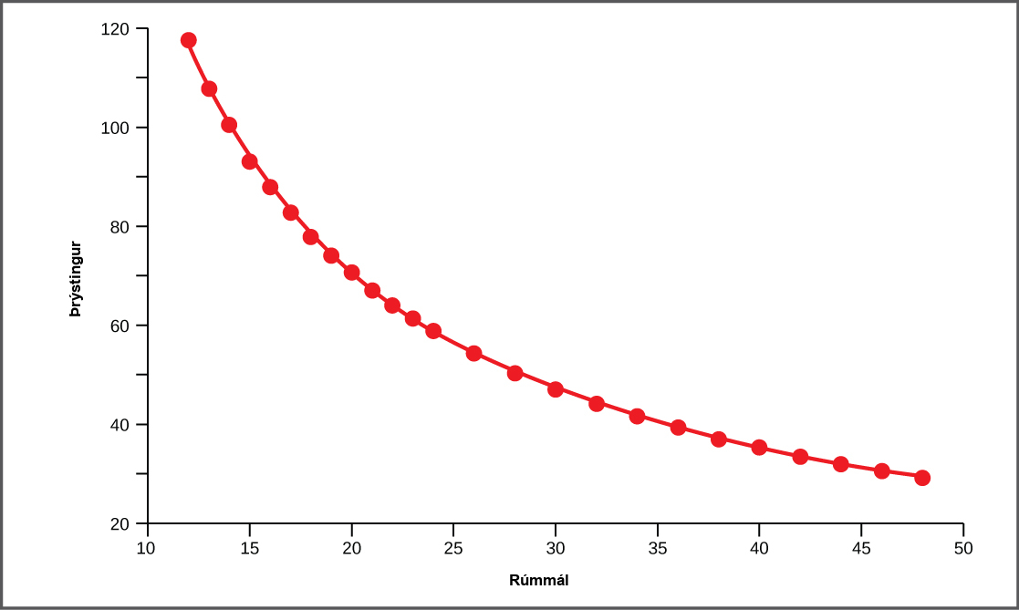 In this graph, pressure is plotted against volume. The line curves downward from a state of high pressure and low volume, steeply at first, then more gradually and levels off at a state of low pressure and high volume.