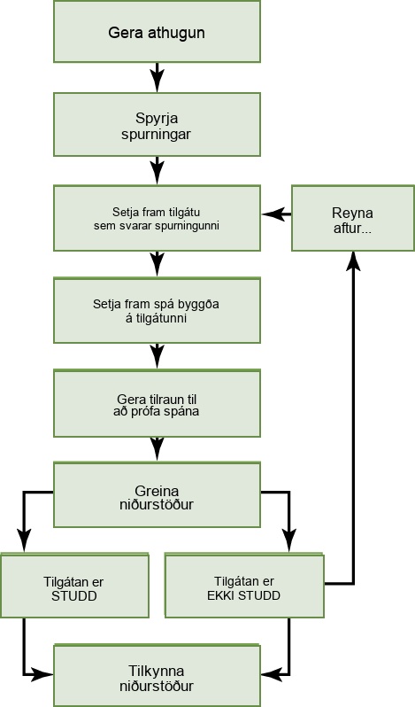 A flow chart shows the steps in the scientific method. In step 1, an observation is made. In step 2, a question is asked about the observation. In step 3, an answer to the question, called a hypothesis, is proposed. In step 4, a prediction is made based on the hypothesis. In step 5, an experiment is done to test the prediction. In step 6, the results are analyzed to determine whether or not the hypothesis is correct. If the hypothesis is incorrect, another hypothesis is made. In either case, the results are reported.