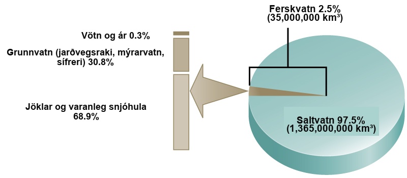 The pie chart shows that 97.5 percent of water on Earth, or 1,365,000,000 k m cubed, is salt water. The remaining 2.5 percent, or 35,000,000 kilometers cubed, is fresh water. Of the fresh water, 68.9 percent is frozen in glaciers or permanent snow cover. 30.8 percent is groundwater, which is soil moisture, swamp water, and permafrost. The remaining 0.3 percent is in lakes and rivers.