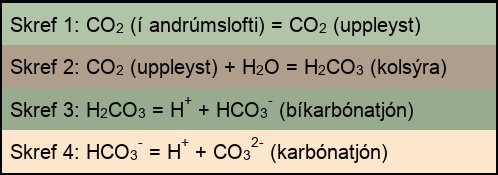In step 1, atmospheric carbon dioxide dissolves in water. In step 2 dissolved carbon dioxide, which is written as upper case C upper case O subscript 2 baseline, reacts with water, written as upper case H subscript 2 baseline upper case O, to form carbonic acid which is upper H subscript 2 baseline upper C upper O subscript 3 baseline. In step 3, carbonic acid dissociates into a proton, shown as upper case H plus sign, and a bicarbonate ion, shown as upper H upper C upper O subscript 3 negative. In step 4 the bicarbonate ion dissociates into another proton and a carbonate ion, shown as upper C upper O subscript 3 baseline superscript two negative.