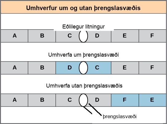 Illustration shows pericentric and paracentric inversions. In this example, the order of genes in the normal chromosome is A B C D E F, with the centromere between genes C and D. In the pericentric inversion the order is A B D C E F. In the paracentric inversion example, the resulting gene order is A B C D F E.