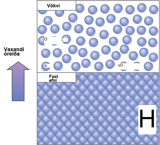 This diagram shows that solids have a regular packing arrangement and low entropy, whereas liquids have irregular packing and higher entropy.