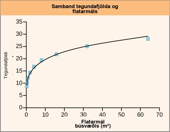 A graph plots the number of species present versus area in meters squared. The number of species present increases as a power function, such that the slope of the curve increases sharply at first, then more gradually as area increases.
