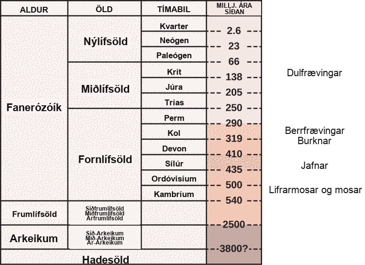 The table describes eras in earth's history associated with evolution of plant groups. In the first column, earth's history is divided into four eons, the Pre Archean- Hadean, Archaean, Proterozoic, Phanerozoic. The oldest eon, the Pre Archean, spans the beginning of earth's history to about 3.8 billion years ago. The Archean eon spans 2.5 to 3.8 billion years ago, and the Proterozoic spans 540 million to 2.5 billion years ago. The second column lists the eras within each eon. The Phanerozoic eon, from 540 million years ago to present time, is sub divided into the Paleozoic, Mesozoic and Cenozoic eras. The third column lists the periods within each. The Paleozoic era, from 250 to 540 million years ago, is further divided into seven periods: the Cambrian from 500 to 540 million years ago, the Ordovician from 435 to 500 million years ago, the Silurian from 410 to 435 million years ago, the Devonian from 319 to 410 million years ago, the Carboniferous from 290 to 290 million years ago, and the Permian from 250 to 290 million years ago. The Mesozoic era, from 66 to 250 million years ago, is divided into three periods, the Triassic from 205 to 250 million years ago, the Jurassic from 138 to 205 million years ago, and the Cretaceous, from 66 to 138 million years ago. The Cenozoic era, from 66 million years ago to modern times, is divided into three eras, the Paleogene from 23 to 66 million years ago, Neogene from 2.6 to 23 million years ago, and the Quaternary from present to 2.8 million years. The last column indicates the time periods in millions of years. To the right of the table the plant groups are placed next to the time period of their evolution. The Liverworts and Mosses are at the transition from Cambrian to Ordovician time period around 500 million years ago. Lycophytes evolved during the Silurian time period around 435 million years ago. Pterophytes evolved at the end of the mid Devonian period around 450 million years ago, while Gymnosperms at the Carboniferous period around 320 million years ago. The angiosperms evolved during early Cretaceous period 140 million years ago.