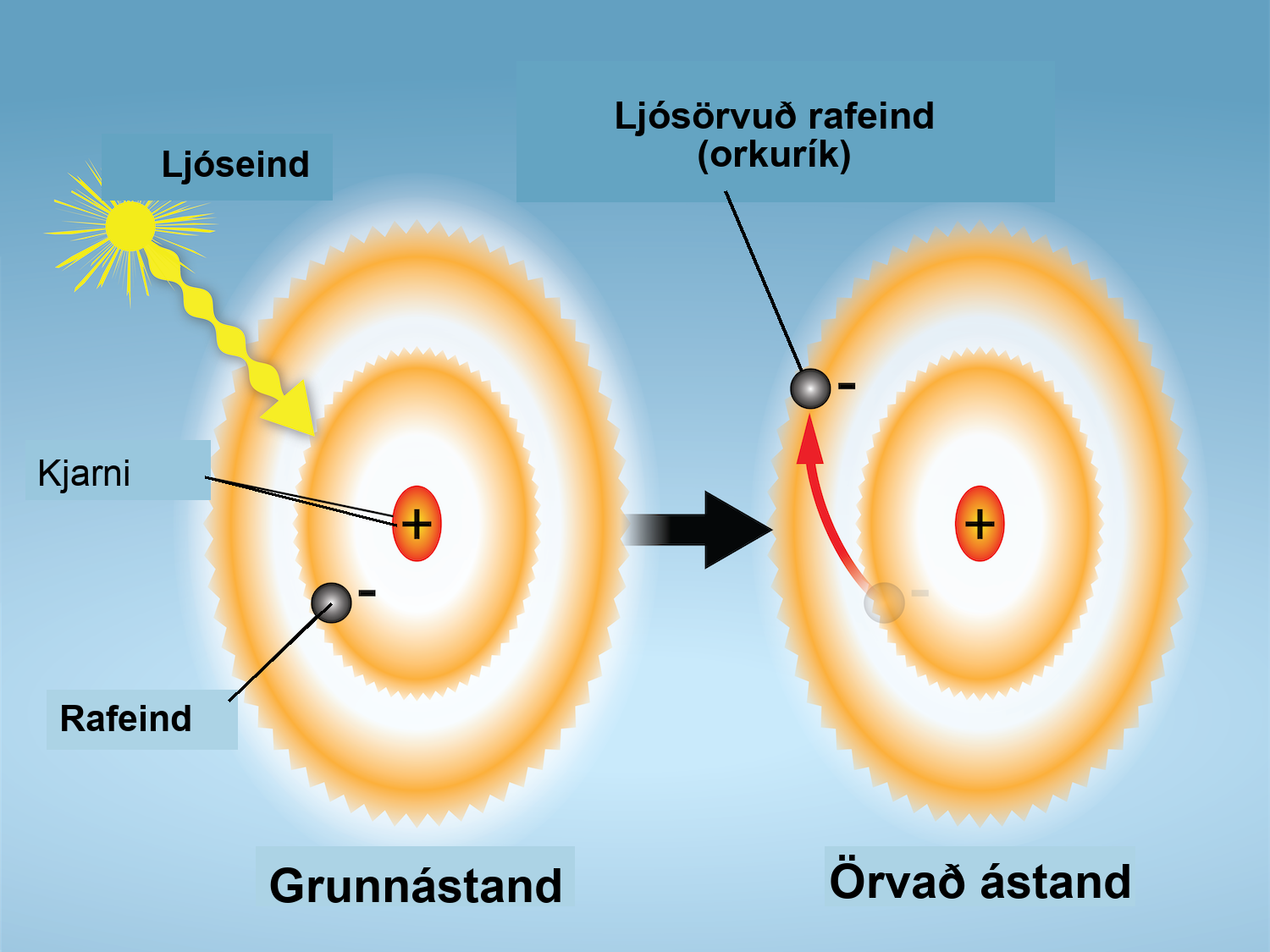 A ground state atom is depicted with an electron in an inner shell. A photon is pictured hitting the atom. The result is pictured as an excited state atom. The electron has moved to an outer shell.