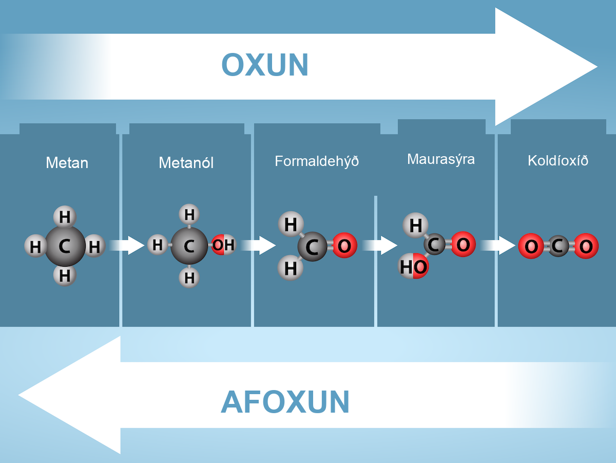 A progression of oxidation and reduction. The illustration shows that as methane loses electrons as it passes through oxidation processes, first becoming methanol, then formaldehyde, then formic acid, then carbon dioxide. The illustration shows that if the reverse occurred, and carbon dioxide progressed to methane, it would be adding electrons and going through reduction.