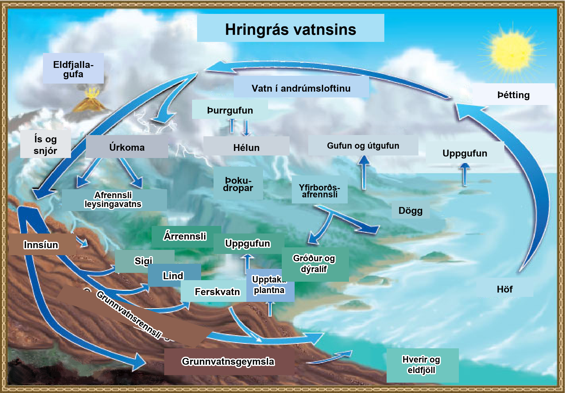 Illustration shows the water cycle. Water enters the atmosphere through evaporation, evapotranspiration, sublimation, and volcanic steam. Condensation in the atmosphere turns water vapor into clouds. Water from the atmosphere returns to the Earth via precipitation or desublimation. Some of this water infiltrates the ground to become groundwater. Seepage, freshwater springs, and plant uptake return some of this water to the surface. The remaining water seeps into the oceans. The remaining surface water enters streams and freshwater lakes, where it eventually enters the ocean via surface runoff. Some water also enters the ocean via underwater vents or volcanoes.