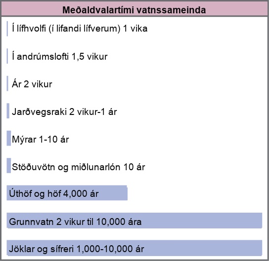 Bars on the graph show the average residence time for water molecules in various reservoirs. The residence time for glaciers and permafrost is 1,000 to 10,000 years. The residence time for groundwater is 2 weeks to 10,000 years. The residence time for oceans and seas is 4,000 years. The residence time for lakes and reservoirs is 10 years. The residence time for swamps is 1 to ten years. The residence time for soil moisture is 2 weeks to 1 year. The residence time for rivers is 2 weeks. The atmospheric residence time is 1.5 weeks. The biospheric residence time, or residence time in living organisms, is 1 week.