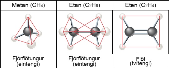 Methane, the simplest hydrocarbon, is composed of four hydrogen atoms surrounding a central carbon. The bond between the four hydrogen atoms and the central carbon spaced as far apart as possible. This results in a tetrahedral shape with hydrogen atoms projecting upward and off to three sides around the central carbon. Ethane is composed of two carbons connected by a single bond. Each carbon also has three hydrogen atoms connected to it. The hydrogens are spaced as far apart from each other and from the other carbon so again the shape is tetrahedral. Ethene, like ethane, is composed of two carbon atoms, but in this case the carbons are connected by a double bond. Each carbon also has two hydrogen atoms connected to it, for a total of three bonds. The three bonds are spaced as far apart as possible around carbon, which means they are all on the same plane and pointing off in three directions. As a result, the molecule is planar, or flat.