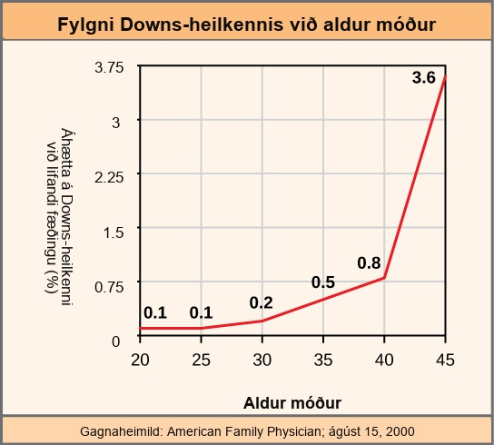 This graph shows the risk of Down syndrome in the fetus with increasing maternal age. Risk dramatically increases past a maternal age of 35.