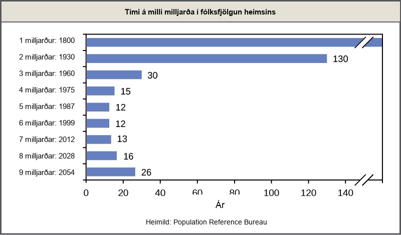Bar graph shows the number of years it has taken to add each billion people to the world population. By 1800, there were about a billion people on Earth. It took 130 years, until 19 30, for the number to reach two billion. Thirty years later, in 19 60, the number reached three billion, and 15 years after that, in 19 75, the number reached four billion. The population reached five billion in 19 87, and six billion in 19 99, each twelve years apart. In 2012, the world population was nearly seven billion. The population is projected to reach 8 billion in 20 28, and 9 billion in 20 54, indicating that it will take more years between each increase in billions of people.