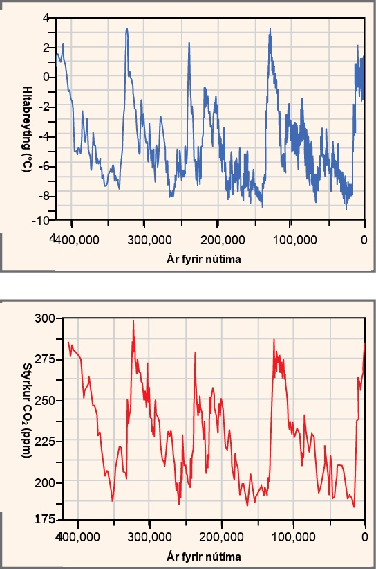 Top graph plots temperature change in degrees Celsius versus years before present, beginning 400,000 years ago. Temperature shows a cyclical variation, from about 2 degrees Celsius above todays average temperature, to about 8 degrees below. Carbon dioxide levels also show a cyclical variation. The graph shows that the current trend is the carbon dioxide levels are rising. In the past, it cycled between 180 and 300 parts per million. The temperature and carbon dioxide cycles, which repeat at about a hundred thousand year scale, closely mirror one another.