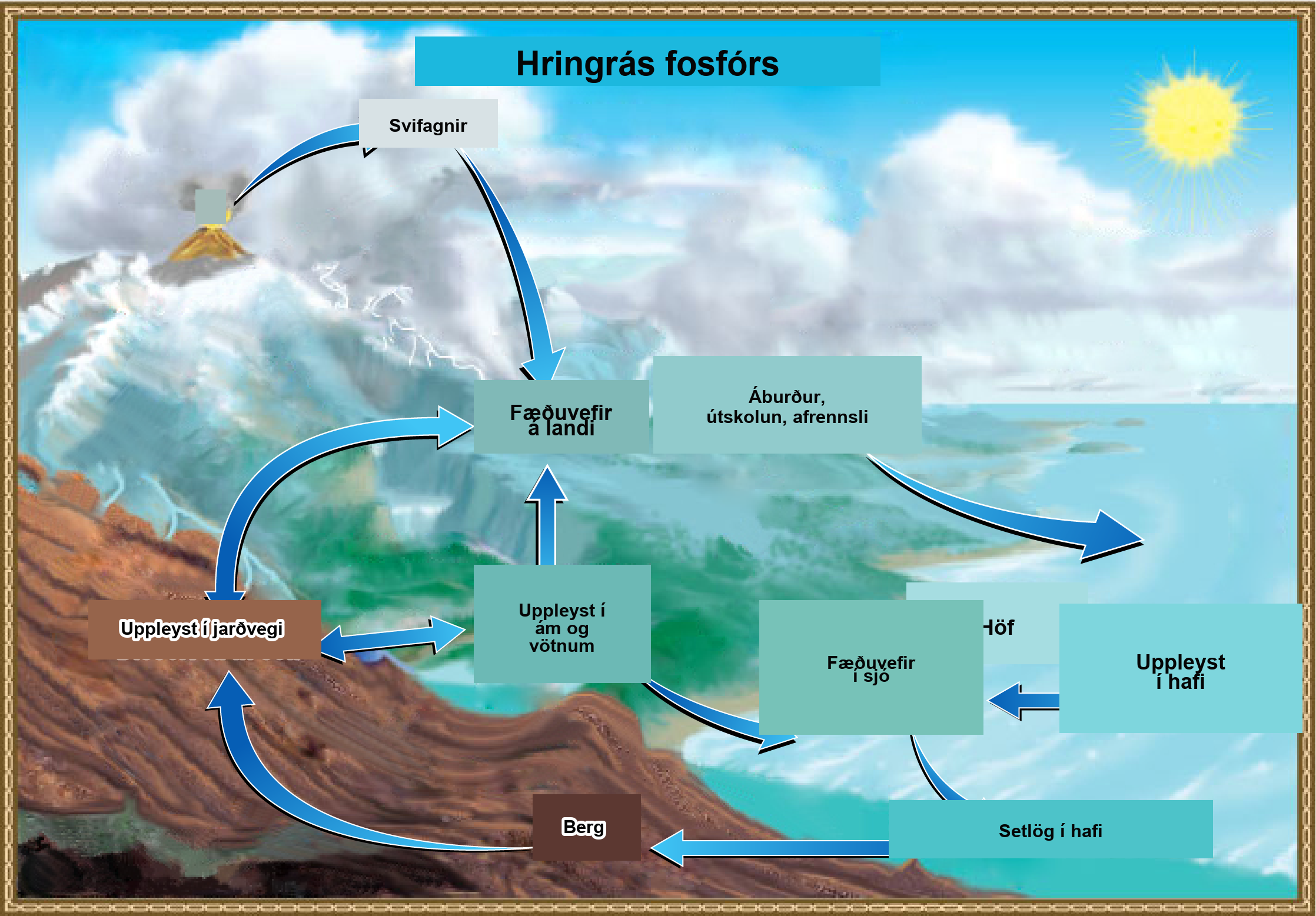 The illustration shows the phosphorus cycle. Phosphate enters the atmosphere from volcanic aerosols. As this aerosol precipitates to Earth, it enters terrestrial food webs. Some of the phosphate from terrestrial food webs dissolves in streams and lakes, and the remainder enters the soil. Another source of phosphate is fertilizers. Phosphate enters the ocean via leaching and runoff, where it becomes dissolved in ocean water or enters marine food webs. Some phosphate falls to the ocean floor where it becomes sediment. If uplifting occurs, this sediment can return to land.