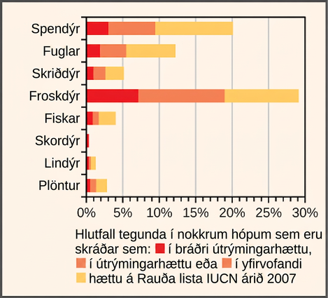 Bar graph shows the percentage of animal species, by group, that are critically endangered, endangered, or vulnerable. Approximately 20 percent of mammal species are on the I U C N Red List. Of these, about 10 percent are vulnerable, 7 percent are endangered, and 4 percent are critically endangered. Approximately 12 percent of bird species are on the Red List. Of these, about 6 percent are vulnerable, 4 percent are endangered, and 2 percent are critically endangered. Approximately 5 percent of reptile species are on the Red List. Of these, about 3 percent are vulnerable, 2 percent are endangered, and 1 percent are critically endangered. Approximately 29 percent of amphibian species are on the Red List. Of these, about 10 percent are vulnerable, 12 percent are endangered, and 7 percent are critically endangered. Approximately 4 percent of fish species are on the Red List. Of these, about 2 percent are vulnerable, 1 percent are endangered, and 1 percent are critically endangered. Less than 1 percent of insect species fall on the Red List. Approximately 1.5 percent of mollusk species are on the Red List. Of these, about 1 percent are vulnerable, and 0.25 percent each are endangered or critically endangered. Approximately 3 percent of plant species are on the Red List. Of these, about 2 percent are vulnerable, .5 percent each are endangered or critically endangered.