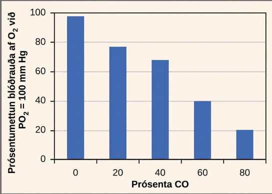 Percent oxygen saturation of hemoglobin at an oxygen pressure of 100 millimeters of mercury decreases as percent carbon monoxide increases. In the absence of carbon monoxide, hemoglobin is 98 percent saturated with oxygen. At twenty percent carbon monoxide, hemoglobin is 77 percent saturated with oxygen. At forty percent carbon monoxide, hemoglobin is 68 percent saturated with oxygen. At sixty percent carbon monoxide, hemoglobin is 40 percent saturated with oxygen. At eighty percent carbon monoxide, hemoglobin is 20 percent saturated with oxygen.