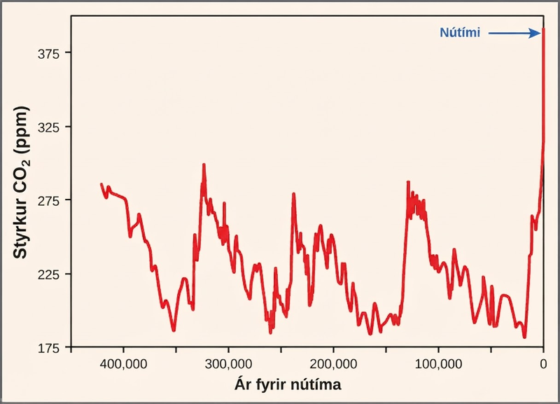 The graph plots atmospheric carbon dioxide concentration in parts per million over time (years before present). Historically, carbon dioxide levels have fluctuated in a cyclical manner, from about 280 parts per million at the peak to about 180 parts per million at the low point. This cycle repeated every one hundred thousand years or so, from about 425,000 years ago until recently. Prior to the industrial revolution, the atmospheric carbon dioxide concentration was at a high point in the cycle. Since then the carbon dioxide level has rapidly climbed to its current level of 395 parts per million. This carbon dioxide level is far higher than any previously recorded levels.