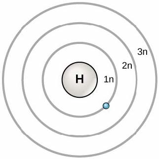 Three concentric circles around the nucleus of a hydrogen atom represent principal shells. These are named 1 n, 2 n, and 3 n in order of increasing distance from the nucleus. An electron orbits in the shell closest to the nucleus, 1 n. The nucleus is marked with an H for hydrogen.