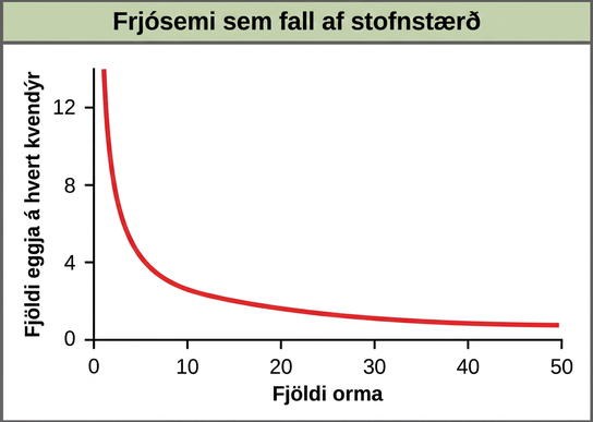 Graph of fecundity as a function of population plots number of eggs per female versus number of worms. The number of eggs decreases rapidly at first, then levels off between 30 to 50 worms.