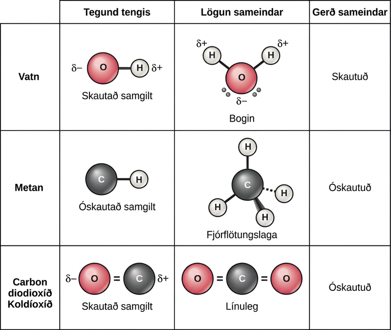 Table compares water, methane and carbon dioxide molecules. In water, oxygen has a stronger pull on electrons than hydrogen resulting in a polar covalent O-H bond. Likewise in carbon dioxide the oxygen has a stronger pull on electrons than carbon and the bond is polar covalent. However, water has a bent shape because two lone pairs of electrons push the hydrogen atoms together so the molecule is polar. By contrast carbon dioxide has two double bonds that repel each other, resulting in a linear shape. The polar bonds in carbon dioxide cancel each other out, resulting in a nonpolar molecule. In methane, the bond between carbon and hydrogen is nonpolar and the molecule is a symmetrical tetrahedron with hydrogens spaced as far apart as possible on the three-dimensional sphere. Since methane is symmetrical with nonpolar bonds, it is a nonpolar molecule.