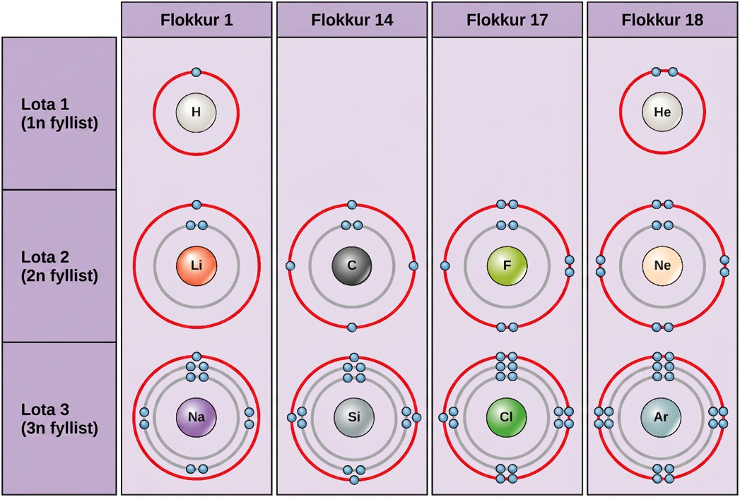 Bohr diagrams of elements from groups 1, 14, 17 and 18, and periods 1, 2 and 3 are shown. Period 1, in which the 1n shell is filling, contains hydrogen and helium. Hydrogen, in group 1, has one valence electron. Helium, in group 18, has two valence electrons. The 1n shell holds a maximum of two electrons, so the shell is full and the electron configuration is stable. Period 2, in which the 2n shell is filling, contains lithium, carbon, fluorine, and neon. Lithium, in group 1, has 1 valence electron. Carbon, in group 14, has 4 valence electrons. Fluorine, in group 17, has 7 valence electrons. Neon, in group 18, has 8 valence electrons, a full octet. Period 3, in which the 3n shell is filling, contains sodium, silicon, chlorine, and argon. Sodium, in group 1, has 1 valence electron. Silicon, in group 14, has 4 valence electrons. Chlorine, in group 17, has 7 valence electrons. Argon, in group 18, has 8 valence electrons, a full octet.