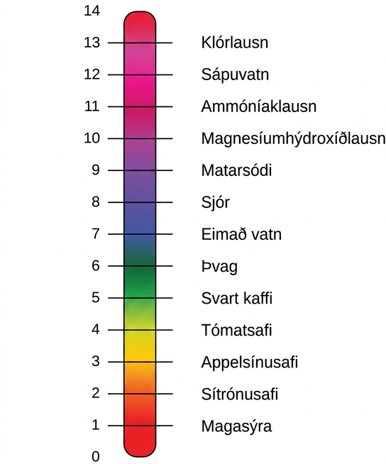 The lower case p upper case H scale, which ranges from zero to 14, sits next to a bar with the colors of the rainbow. The p H of common substances are given. These include gastric acid with a p H around one, lemon juice with a p H around two, orange juice with a p H around three, tomato juice with a p H around four, black coffee with a p H around five, urine with a p H around six, distilled water with a p H around seven, sea water with a p H around eight, baking soda with a p H around nine, milk of magnesia with a p H around ten, ammonia solution with a p H around 11, soapy water with a p H around 12, and bleach with a p H around 13.
